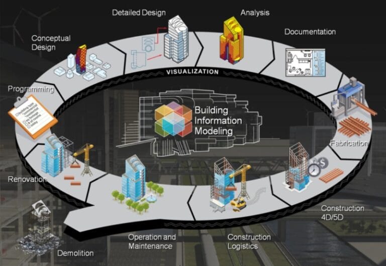 Metodologia BIM: o que é e como transforma a construção civil - Portomar